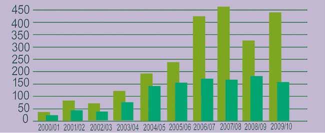 53 Number of students in English-taught classes in the past 10 years Number of applicants who attended entrance interviews and