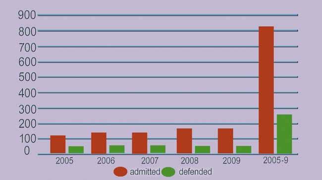64 Number of students admitted and dissertation theses defended in the doctoral study programme at the First Faculty of Medicine in