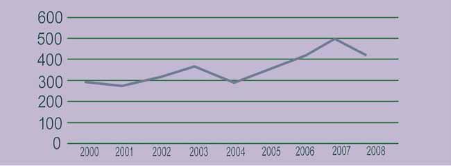 84 Development of publishing activity in journals with IF Number of publications IF total 2000 2008 The value of the impact factor (IF) is a bibliometric parameter which has a long tradition.