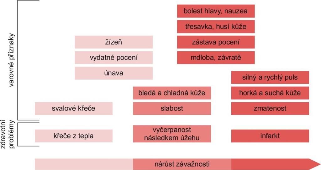 Prevence přehřátí K prevenci přehřátí patří snížení intenzity zatížení. Důležité jsou pauzy během výkonu ve stínu.