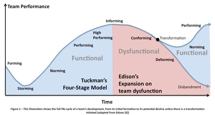 Týmová práce Efektivní spolupráce - samo-řízené týmy (self-managed teams) Tým seznámíme s tím, co chceme zákazníkovi