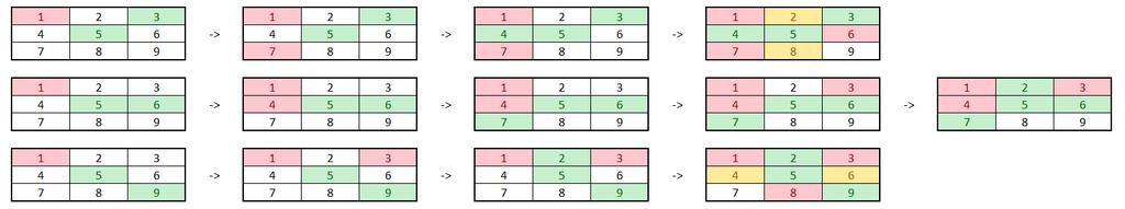 11.3.3 Obrana proti začátku uprostřed Z pohledu prvního hráče X považuji začátek uprostřed hracího plánu za nejlepší možnost, protože středové políčko mu jako jediné dává čtyři možností vytvoření