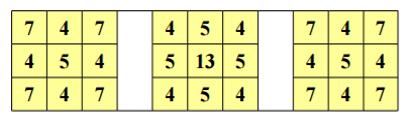 Následující obrázek znázorňuje, kolik vítězných trojic prochází jednotlivými políčky. Obdélníky 3x3 chápeme jako patra krychle, které jsou při hře položeny nad sebou.