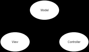 4. Testování aplikací vyvíjených na platformě ASP.NET MVC Obrázek 4.1: Architektonický vzor MVC a view.