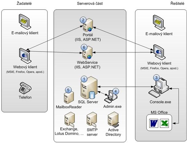 5. Informační systém ALVAO WebApp Obrázek 5.1: Architektura systému ALVAO Service Desk, zdroj: [33] z ALVAO Asset Management pouze menší část.