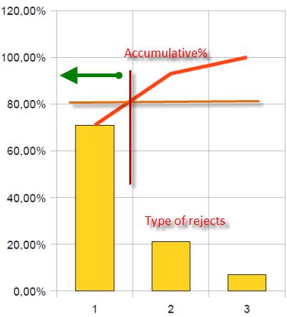 Pareto chart : possibility to split up reject