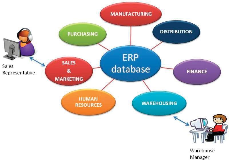 ERP The main objective of Enterprise Resource Planning, or ERP, is to integrate all departments and functions across a