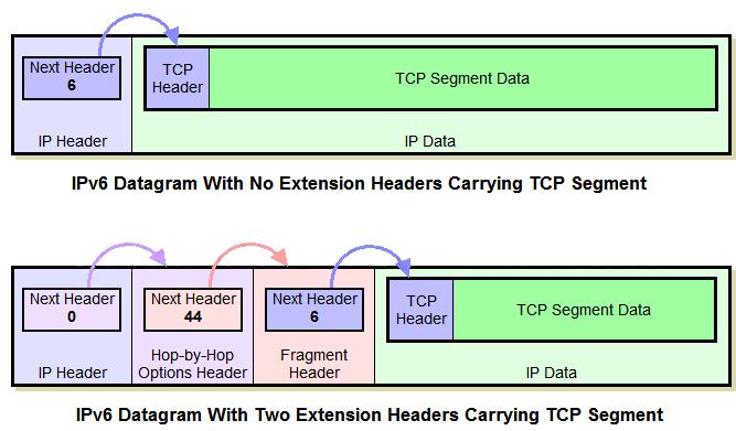 Obr. 2: Příklad řazení rozšiřujících záhlaví Zdroj: THE TCP/IP GUIDE. IPv6 Datagram Extension Headers [online]. <http://www.tcpipguide.com/free/t_ipv6datagramextensionheaders-2.htm>.