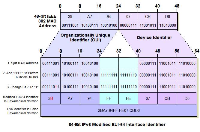 proto provádí tak, že mezi třetí a čtvrtý bajt MAC adresy se vloží 16 bitů s hodnotou FFFE a obrátí se příznak globality [12]. Viz obr. 3. Obr.