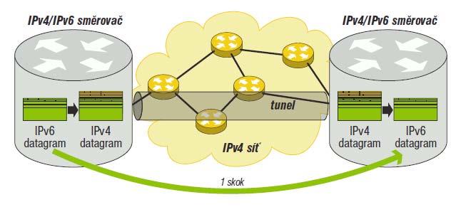 Obr. 10: Princip tunelování Zdroj: SATRAPA, P. IPv6 Internetový protokol verze 6. Praha : CZ.NIC, 2008. s.