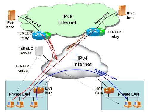 Obr. 19: Schéma metody Teredo Zdroj: THE IPV6 PORTAL. Using IPv6 [online]. <http://www.ipv6tf.org/index.php?