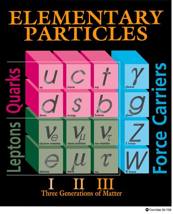 Leptony, Kvarky, Kvanta polí Částice: Leptony: elektron a neutrino + dvě další rodiny Kvarky: tvoří hadrony - mezony: kvark+antikvark (piony) - baryony: 3 kvarky (proton, neutron)