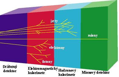 Společné rysy experimentů Dráhové detektory: hledání tracků, měření hybnosti. Elektromagnetický kalorimetr: elektrony, fotony, částečně hadronové spršky ( jety ).