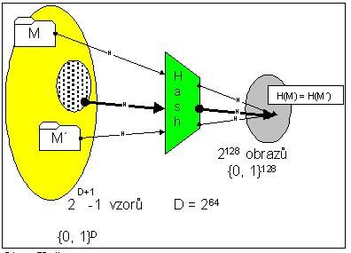 Příklad hašovací funkce Př.: Jednoduchý součet bajtů modulo 256, fixní osmibitový výstup. Pro text ahoj získáme 97+104+111+106 mod 256 = 162.