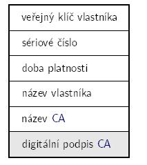 Certifikát Obsah certifikátu stručně označení typu (běžný, kvalifikovaný ) identifikace vydavatele a podepisující entity unikátní číslo v rámci