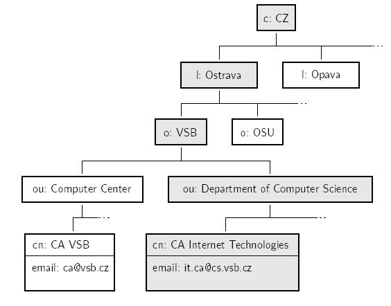 Význačné jméno c=cz, l=ostrava, o=vsb, ou=department of