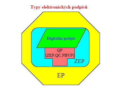 ZoEP - typy podpisů Obecně lze pod pojem EP chápat i text na konci e-mailu či digitalizovaný vlastnoruční podpis Ale ZoEP rozlišuje: EP