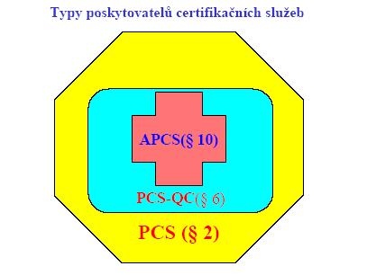 ZoEP - typy certifikátů Certifikační autorita (CA) = poskytovatel certifikačních služeb (PCS) dle zákona 227/2000 Sb.