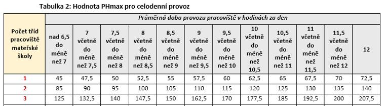 011 Novela vyhlášky č.14/2005 Sb.