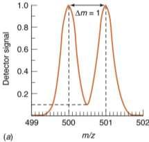 TYPY ANALYZÁTORŮ Typ analyzátoru Princip separace Rozlišení Magnetický sektor Magnetický moment 100000 Elektrický sektor Kinetická energie Kvadrupól m/z stabilita trajektorií 2000 Iontová past