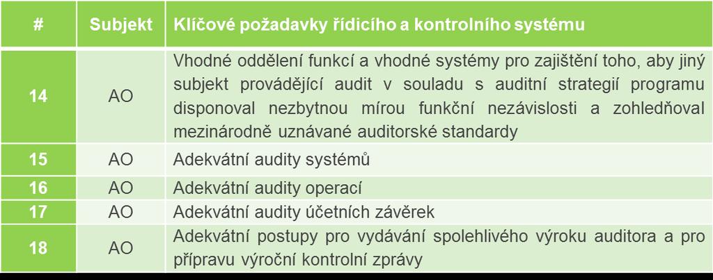 Ověření VKZ a výroku ze strany EK Analýza VKZ a výroku EK Ověření klíčových požadavků 14 18 Fact Finding Mission Vyhodnocení VKZ a výroku EK akceptace VKZ bez výhrad akceptace VKZ s výhradou