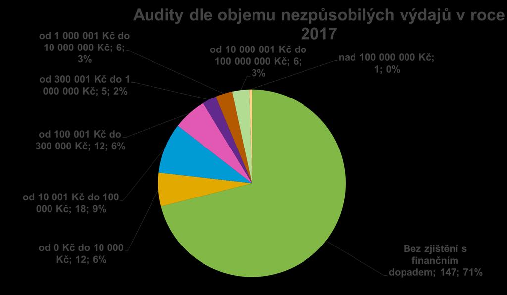 Výsledky jednotlivých