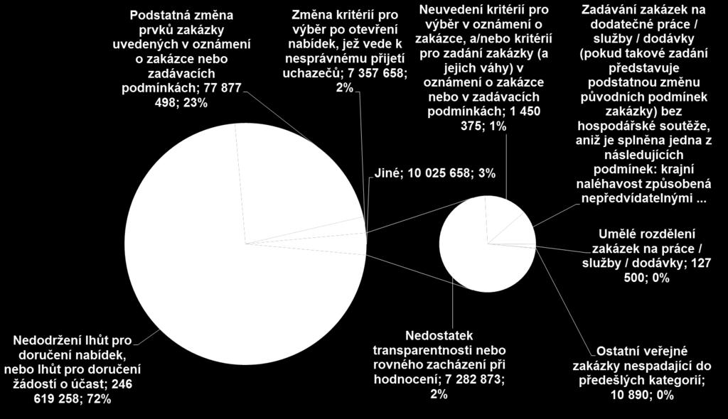 Nejčastější pochybení při