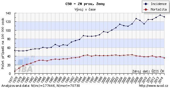 2 EPIDEMIOLOGIE KARCINOMU PRSU Karcinom prsu je nejčastější onkologická diagnóza vyskytující se u žen, jehož incidence se každým rokem zvyšuje o 1 2 %. Pokud jde o mortalitu, tak z obr. č.