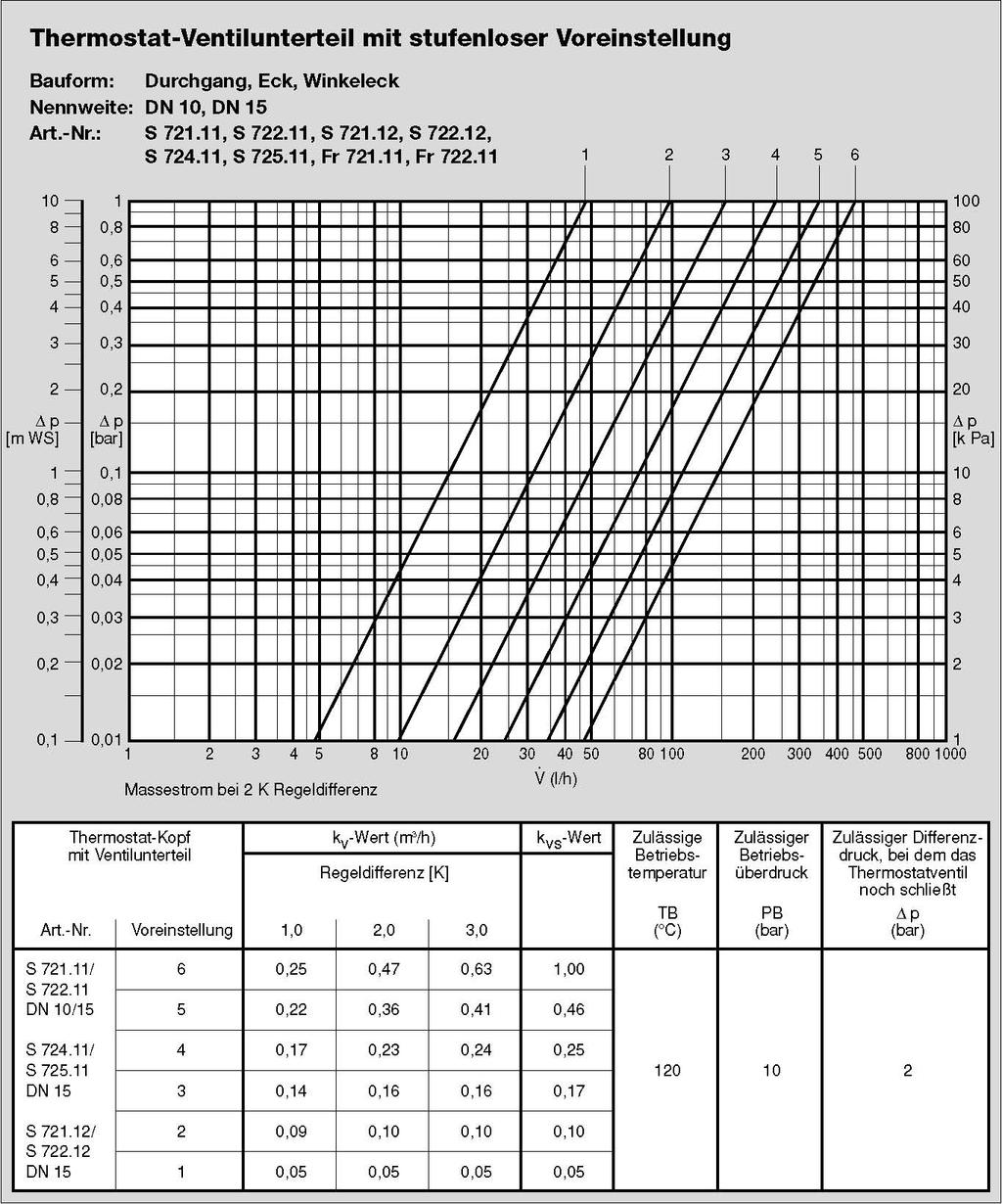 Návrhový diagram Termostatické regulačné ventily s plynulým prednastavením Konštrukcia: priamy, rohový, uhlový Menovitá svetlosť: DN 10, DN 15 Katalogové číslo: S 721.11, S 722.11, S 721.12, S 722.