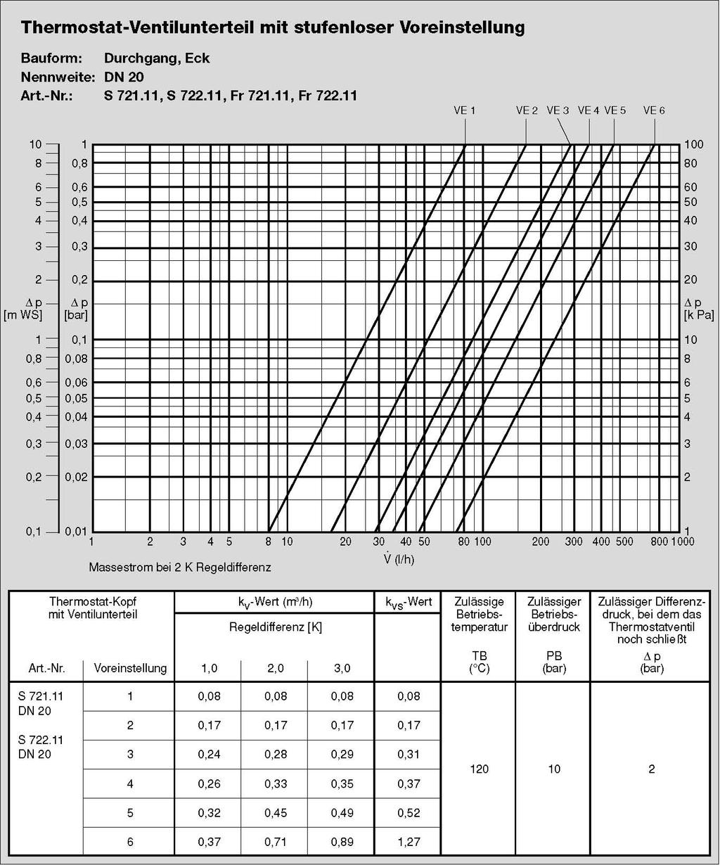 Návrhový diagram Termostatické regulačné ventily s plynulým prednastavením Konštrukcia: priamy, rohový Menovitá svetlosť: DN 20 Katalogové číslo: S 721.11, S 722.11, Fr 721.11, Fr 722.