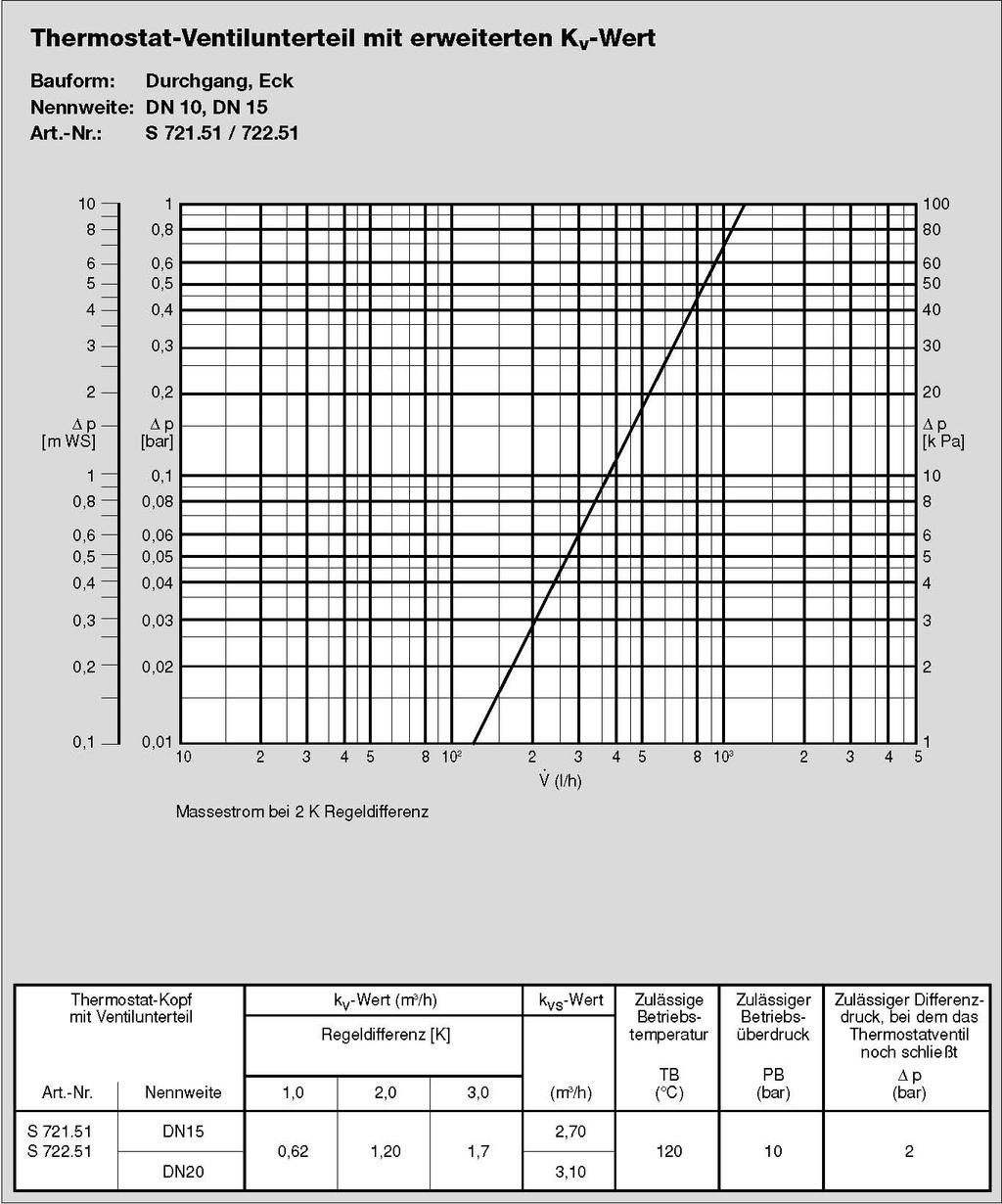 Návrhový diagram Termostatické regulačné ventily s rozšírenou K v - hodnotou Konštrukcia: priamy, rohový Menovitá svetlosť: DN 15, DN 20 Katalogové číslo: S 721.51 / 722.
