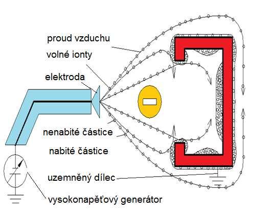 Práškové lakování = komaxitování Princip: Stříkací pistolí se prášek nanáší na předmět, poté se vytvrzuje v peci. Prášek obsahuje pryskyřice, pigment, tvrdidla, aditiva.