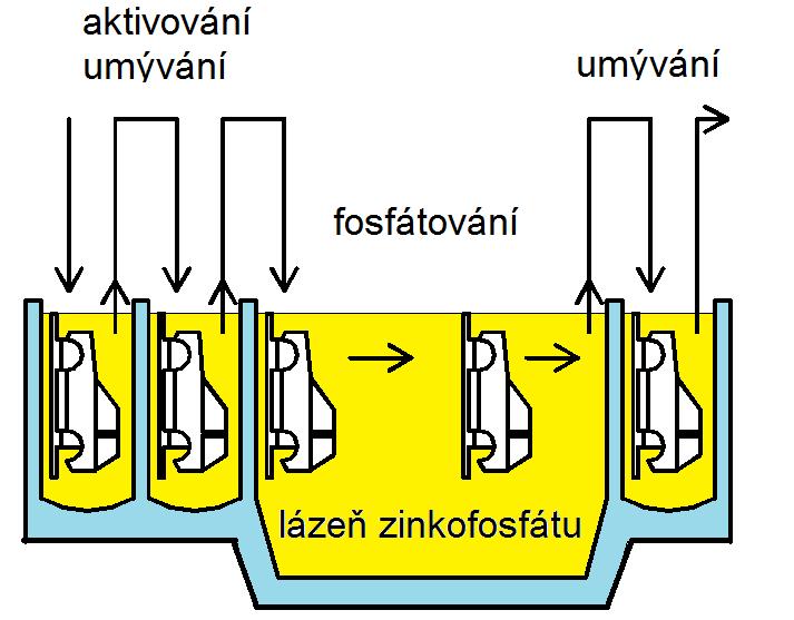 Fosfátování Výrobky se ponoří do fosfátové lázně. Na povrchu se vytvoří pevný fosforečnan Fe.