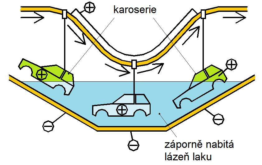 Elektroforézní lakování = katoforéza Lakované díly jsou uzemněné = nabity kladně.