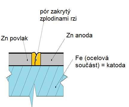 Povlakování zinkováním Galvanické potenciály: Zn = 0,76 V => anoda = méně kvalitní, méně odolný proti korozi.