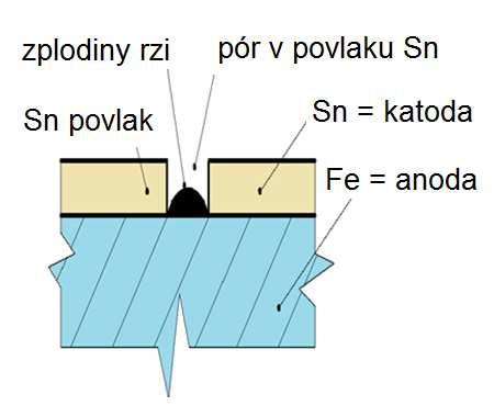 Pokovování cínováním Sn = 0,14 V = > katoda = ušlechtilejší kov = odolnější proti korozi.