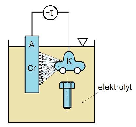 Podstatou je elektrolýza a elektrický rozklad vodných roztoků solí kovu, který chceme nanášet.