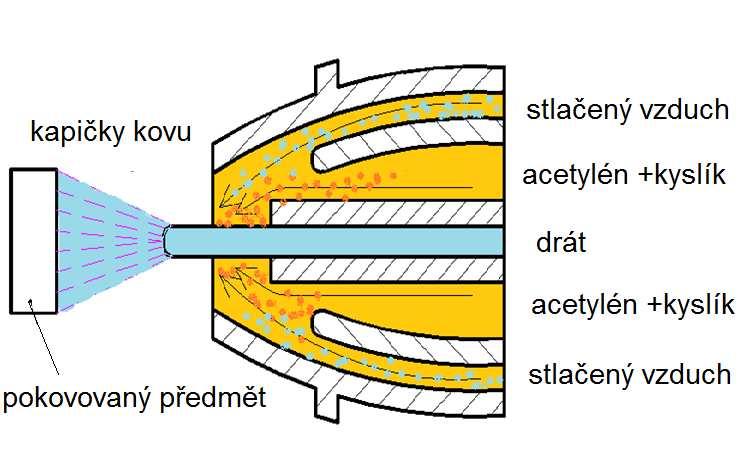 Metalizace žárové