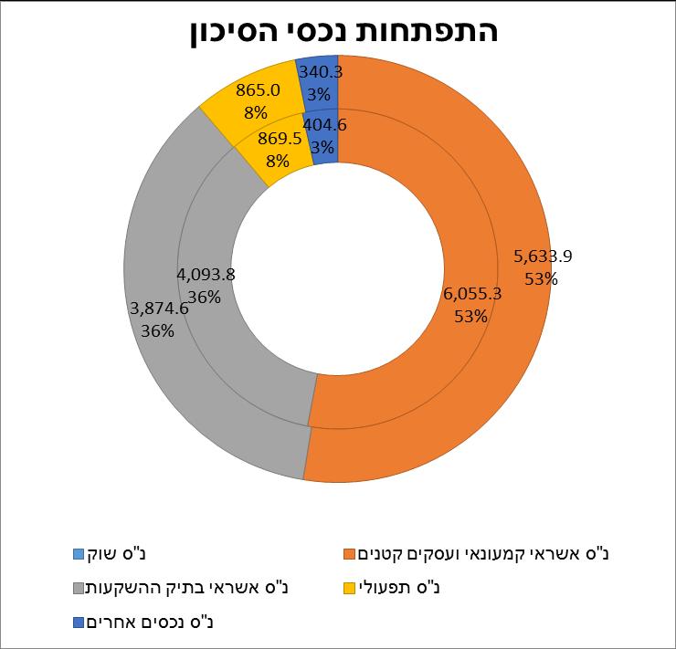 בחינת המת ההון הזמין מול סך דרישת ההון הפנימי. במקרה של חוסר המה קביעת תוכנית יפור יחסי ההון וכריות ההון באמצעות גיוסי הון, שינוי נכסי סיכון או פעולות נוספות העומדות לרשות הבנק.