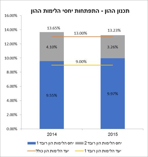 לפיכך דירקטוריון הבנק קבע כי יחס הון רובד 3 יהיה בשיעור שלא יפחת מ 1.1% ויחס הלימות ההון הכולל לא יפחת משיעור של 31%, וזאת בהם לדרישת ההון שקבע בנק ישראל לבנק ערב הרחבת הרישיון.