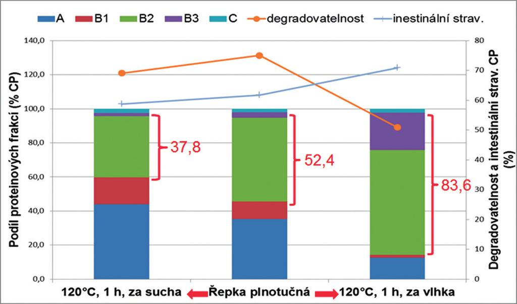 2.5.2 Užití Cornellského systému pro hodnocení učinnosti tepelné úpravy krmiv na bázi řepky Na hodnocení účinnosti tepelného procesu při úpravě krmiv za účelem zvýšení podílu bypass proteinu se v