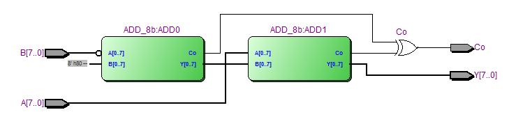 5.4.13 SUB Tato funkce vrátí Y = A - B. Ovlivní Zerro Flag a Carry Flag. Tato funkce je realizovaná pomocí dvou 8 b sčítaček bez vstupního přenosu.
