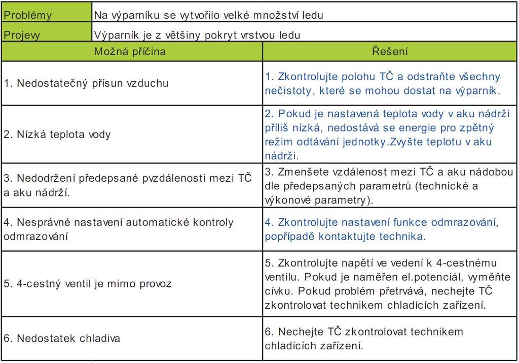 Upozornění: Pouze modře označené řešení problémů