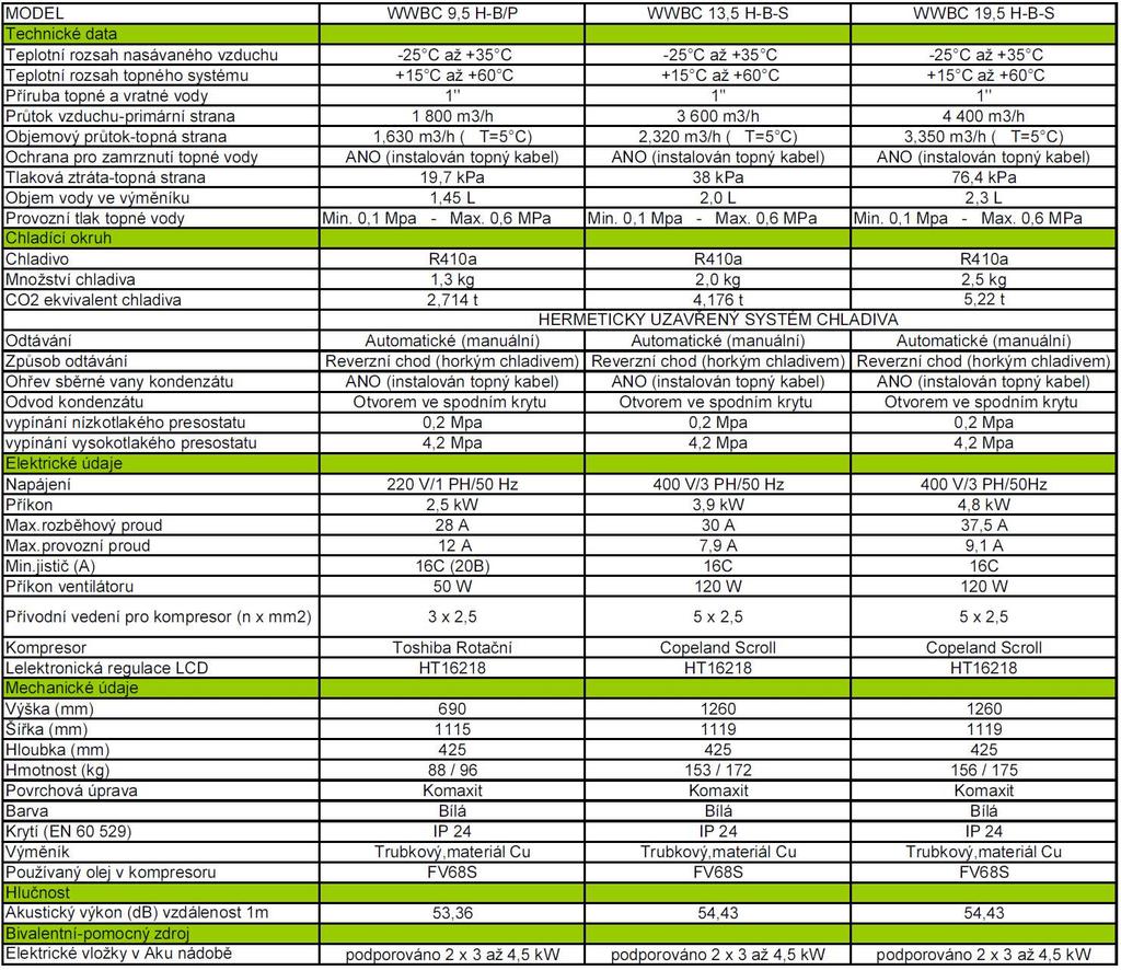 Technické a výkonové parametry TČ WWBC řady STANDARD+ MODEL Třída sezónní energetické účinnosti WWBC