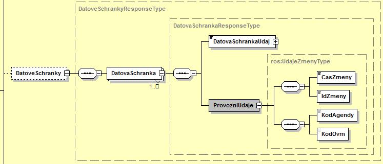 1 Příklady odpovědí E20 Níže je uveden příklad odpovědi na volání služby E20 rosctiico bez požadavku na čtení ROB a RUIAN. <soapenv:envelope xmlns:soapenv="http://schemas.xmlsoap.