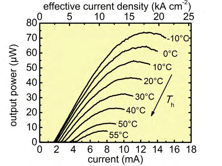 dependent L-I curve Information of the mode-gain