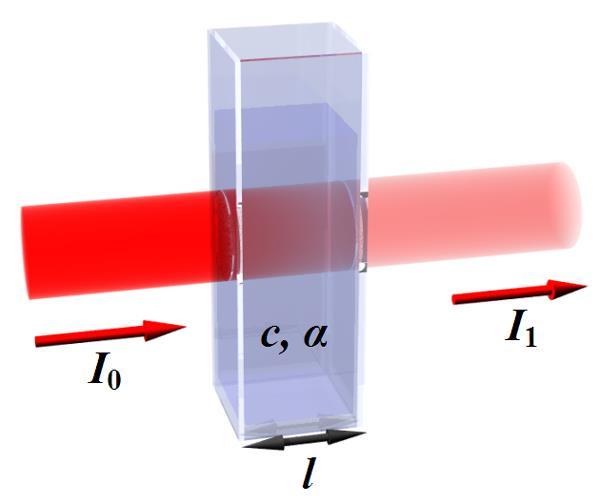 PRINCIP spektrofotometrie interakce mezi stanovovaným analytem a monochromatickým zářením část záření je absorbována