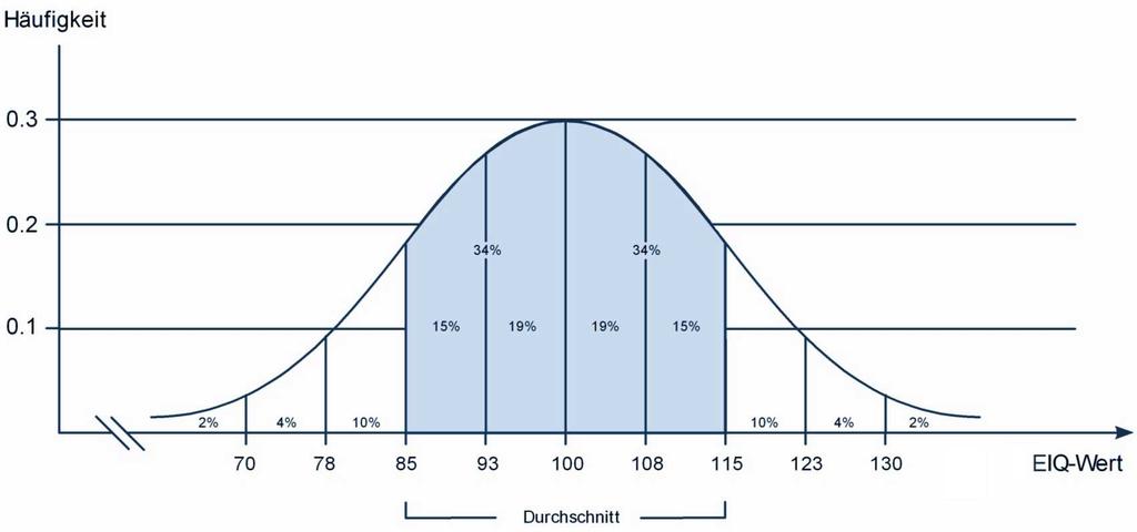 ZPRÁVA MSCEIT 6/25 Obrázek: Normální rozložení výsledků testu. Hodnoty pod křivkou uvádějí, kolik procent lidí se nachází ve vyznačeném úseku.