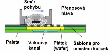 Tab. 2.4 Složení slitin používaných pro tvorbu předpřipravených kuliček [7]. Slitina/ Vlastnosti Sn/Ag/Cu Lead Free Sn/Ag/Cu Lead Free 63Sn37Pb Složení slitiny Sn 96.8% Ag 2,6% Sn 98.