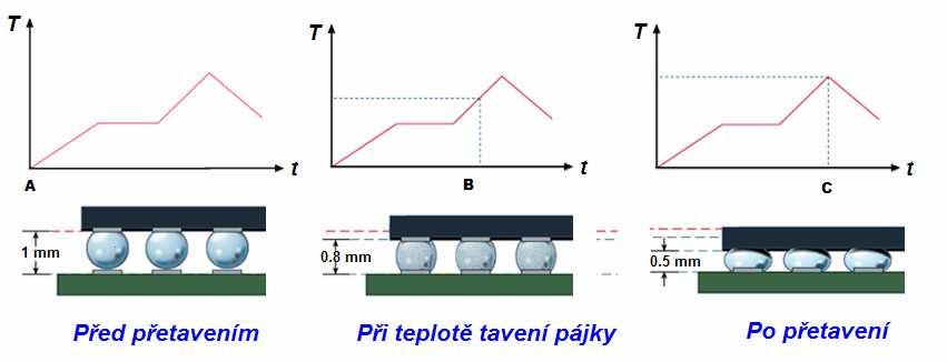 3 Kamera pro sesouhlasení, vybavená optikou, umožňující vizuální spojení vývodů součástky a motivu DPS. Umístění kamery je znázorněno také na obr. 3.